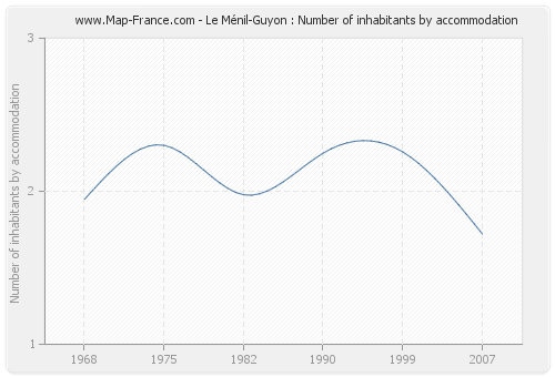 Le Ménil-Guyon : Number of inhabitants by accommodation